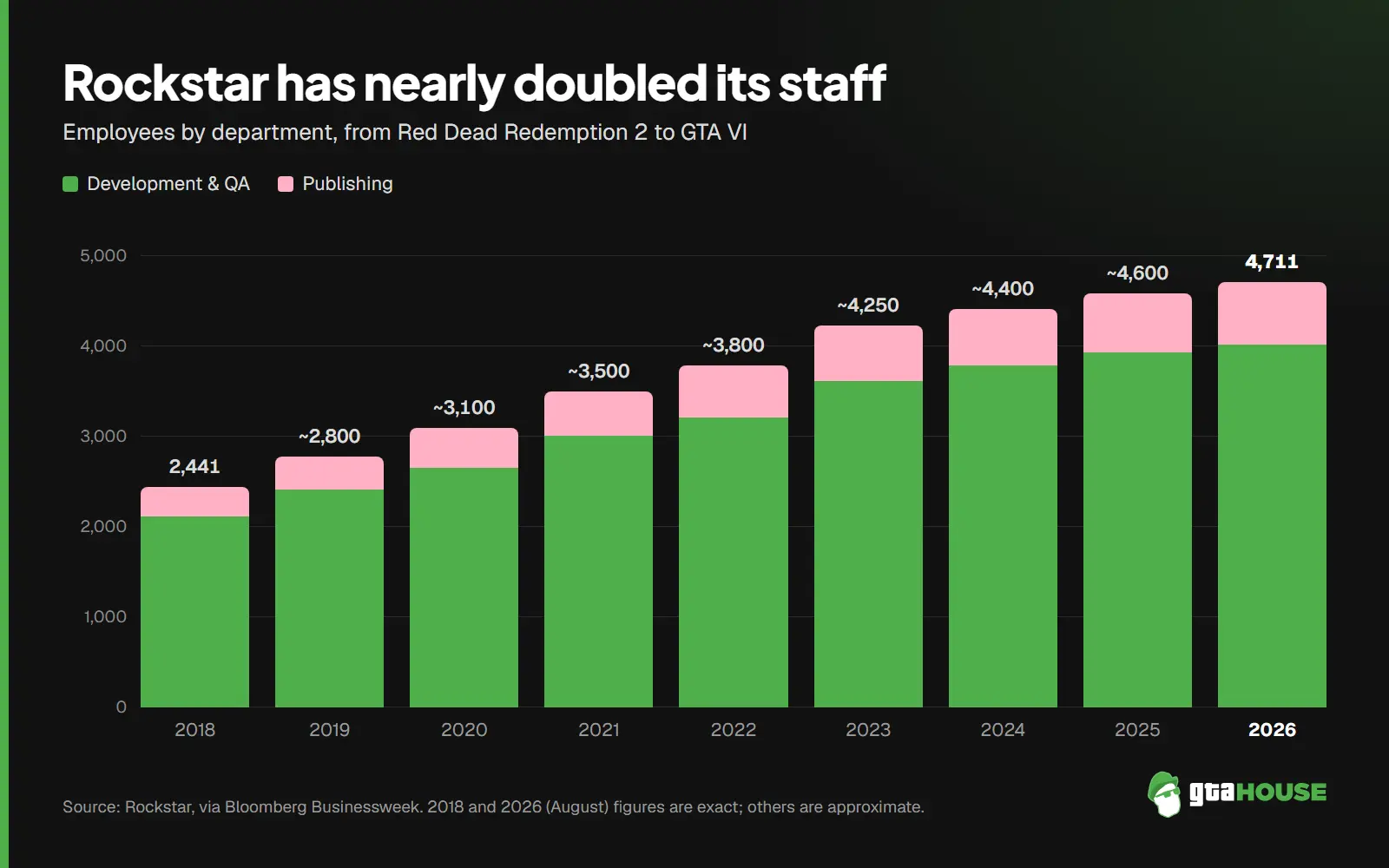 GTA House bar chart of Rockstar’s headcount by department: from 2,441 employees in 2018 to 4,711 in August 2026, most of them in development and QA.
