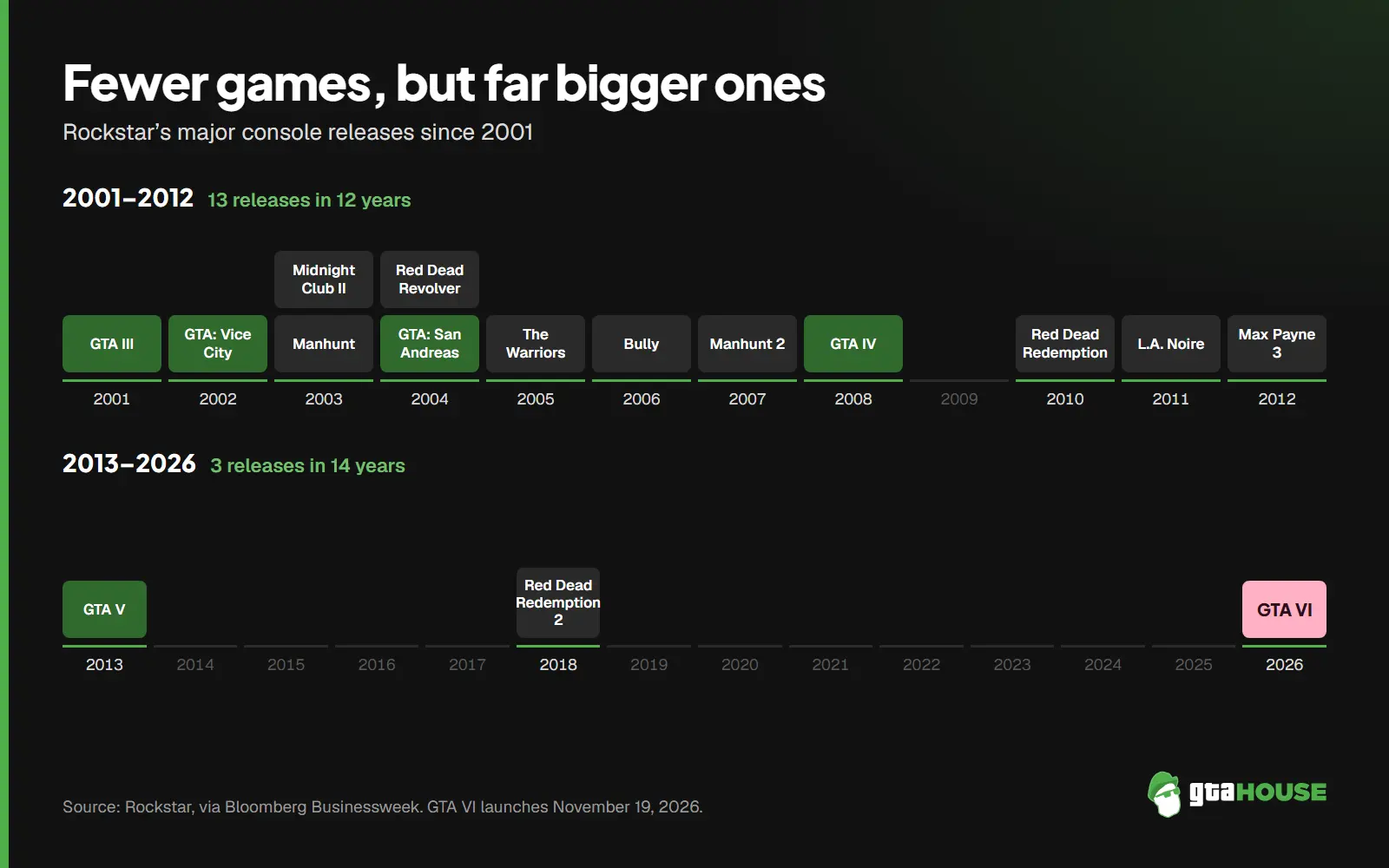 GTA House timeline of Rockstar’s major console releases: thirteen games between 2001 and 2012 and only three between 2013 and 2026, GTA V, Red Dead Redemption 2 and GTA VI.