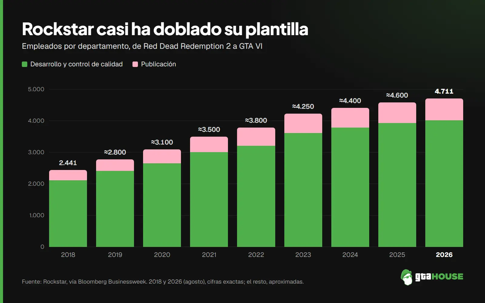 Gráfico de barras de GTA House con la plantilla de Rockstar por departamentos: de 2.441 empleados en 2018 a 4.711 en agosto de 2026, la mayoría en desarrollo y control de calidad.